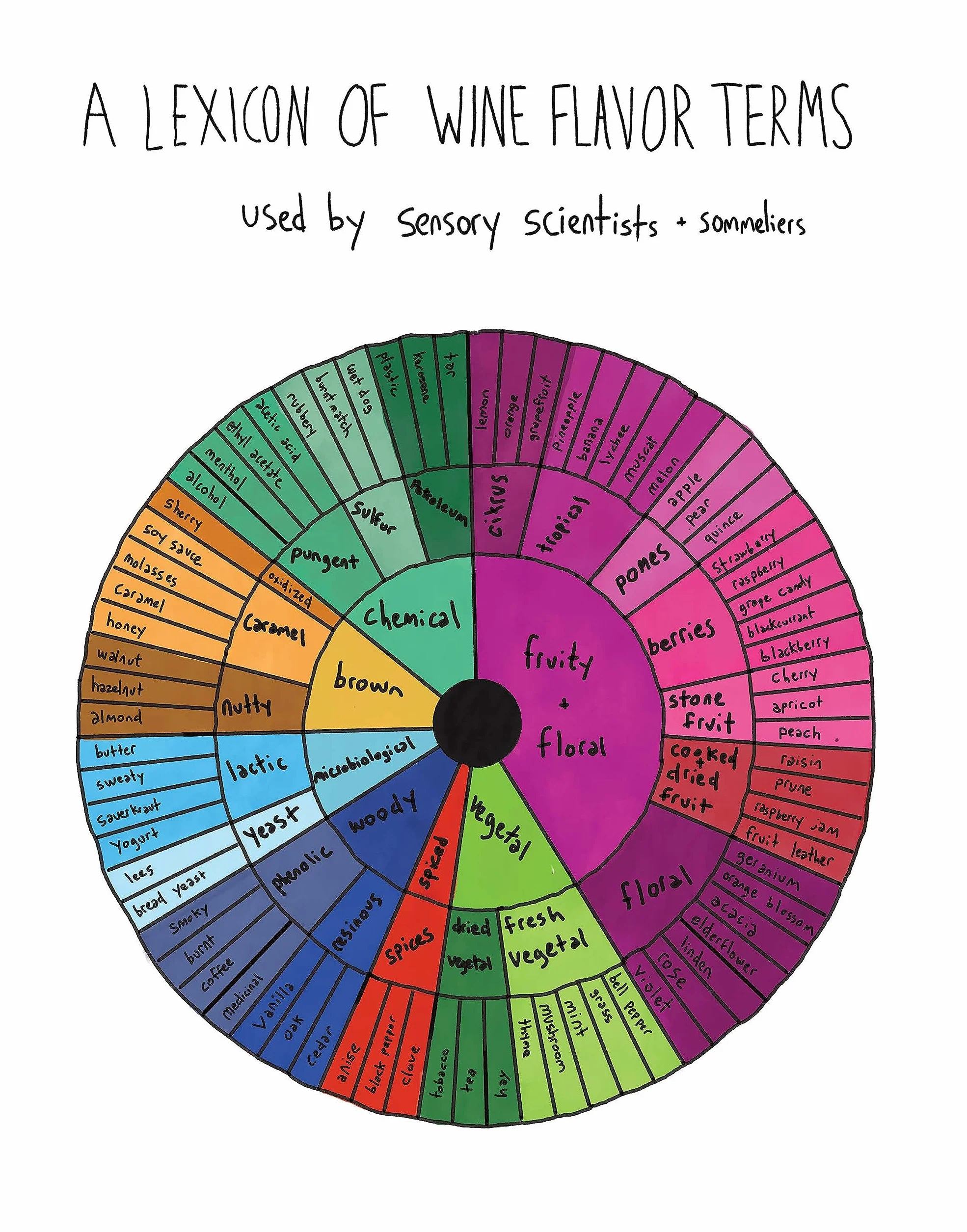 Flavorama: A Guide to Unlocking the Art and Science of Flavor