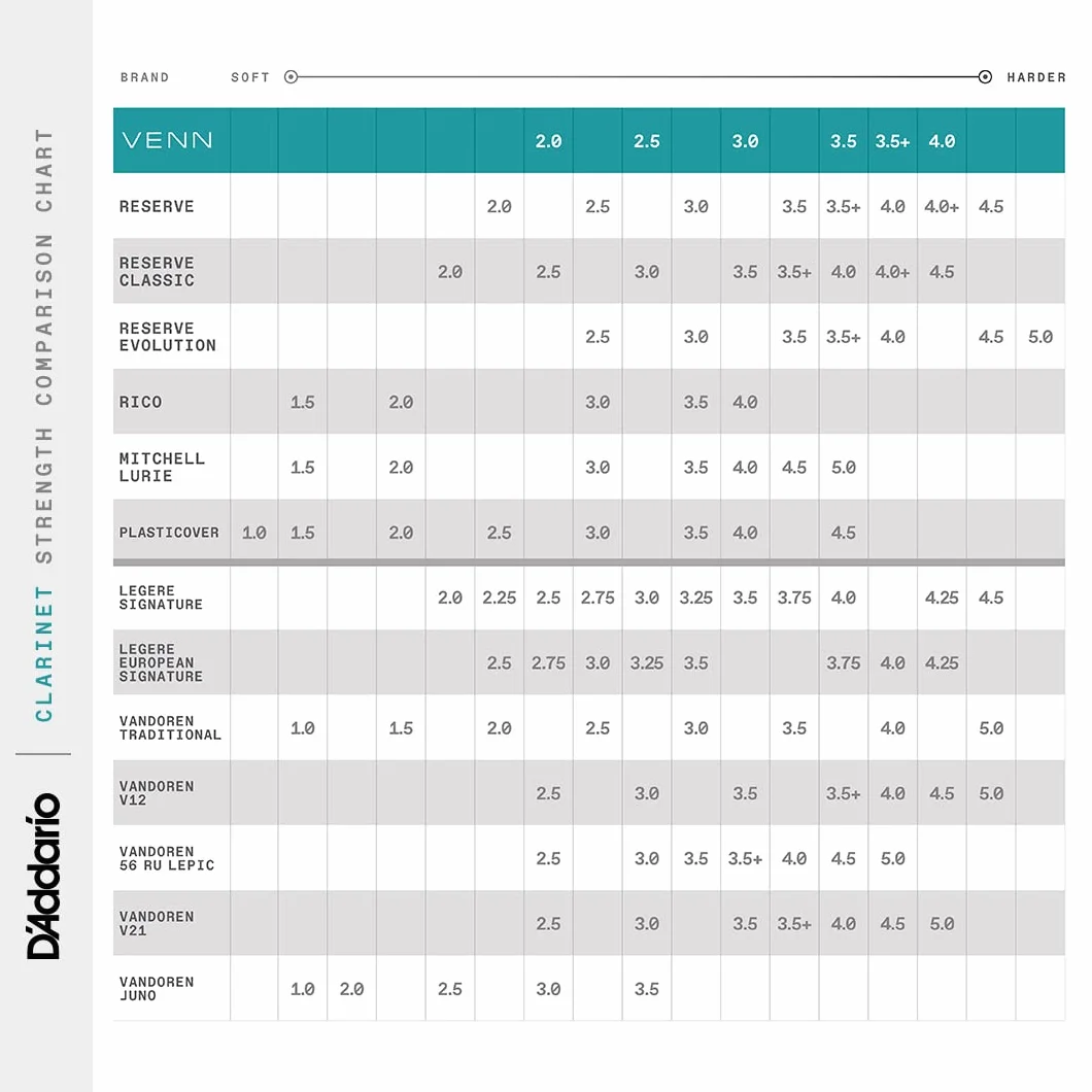 D'Addario VENN G2 Syntetyczne stroiki do klarnetu, trzcina Bb z zaawansowaną syntetyczną trzciną z włókien polimerowych, żywicy, trzciny naturalnej, siła 2,5