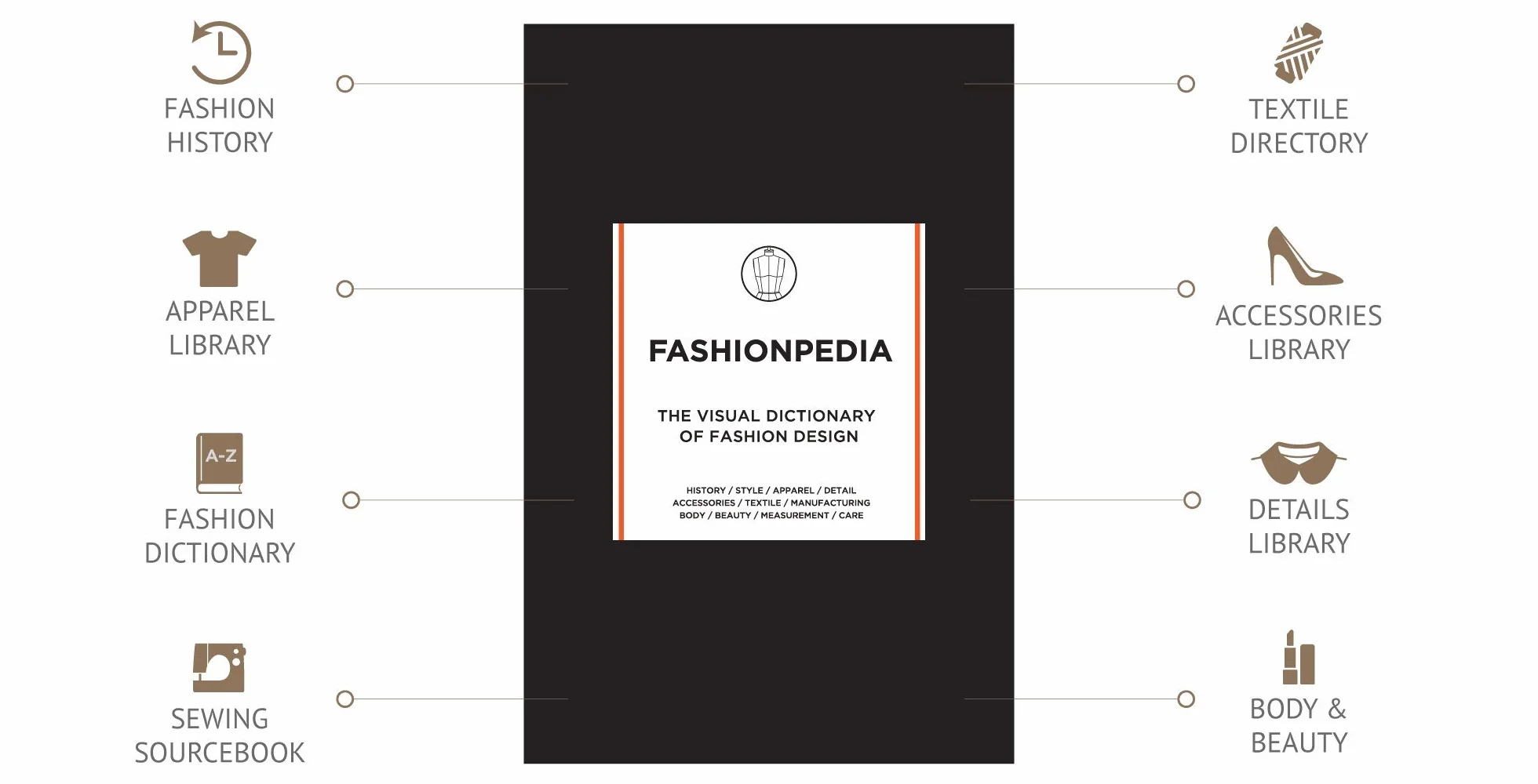 Fashionpedia: The Visual Dictionary of Fashion Design