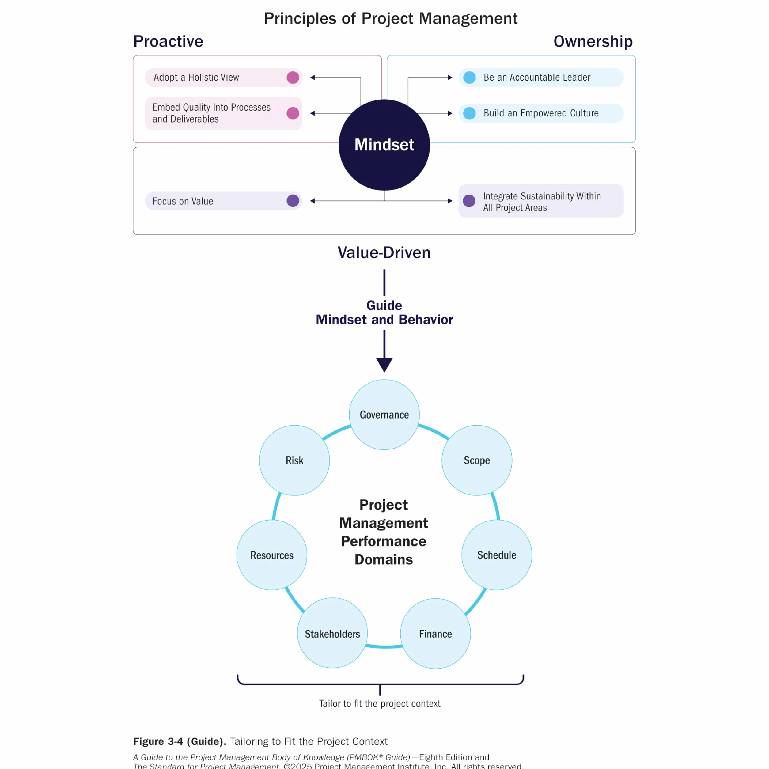 A Guide to the Project Management Body of Knowledge (Pmbok(r) Guide) - Eighth Edition